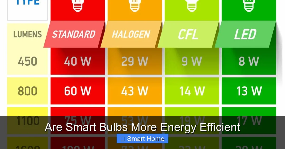 Are Smart Bulbs More Energy Efficient