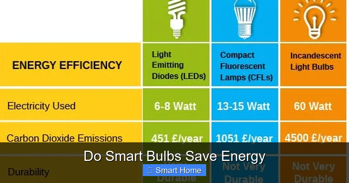 Do Smart Bulbs Save Energy