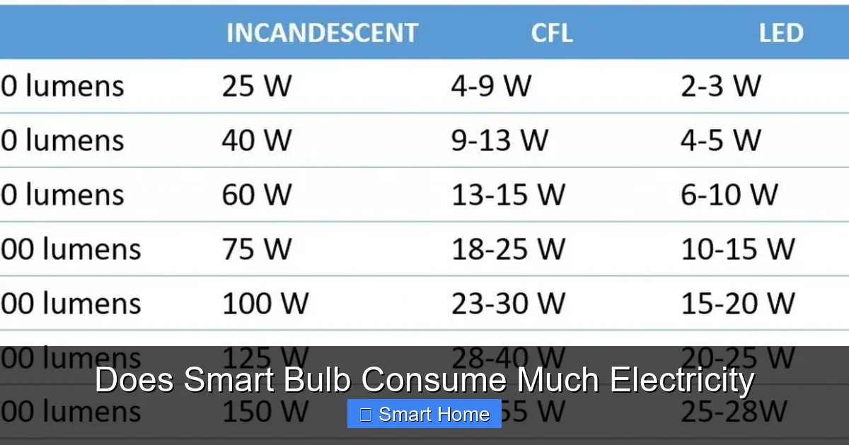 Does Smart Bulb Consume Much Electricity