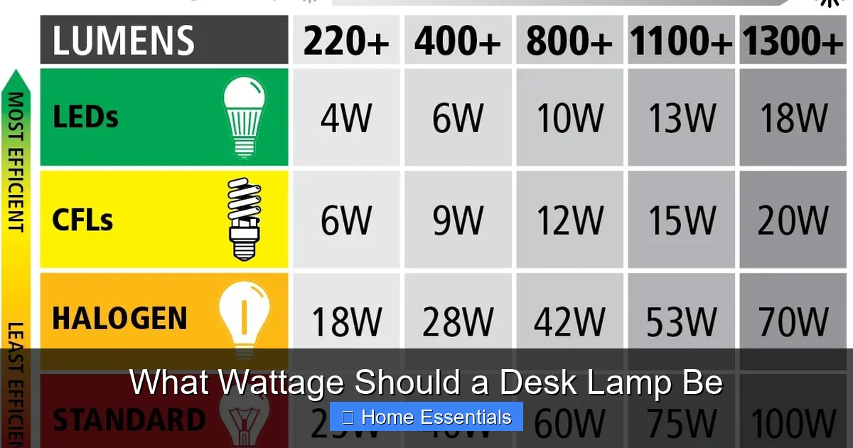 What Wattage Should a Desk Lamp Be